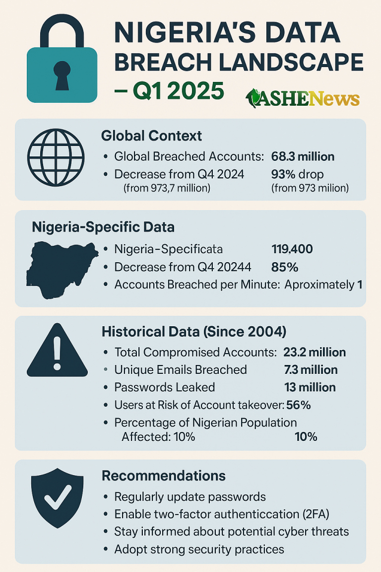 Nigeria records over 119,000 leaked accounts in early 2025 – Surfshark report