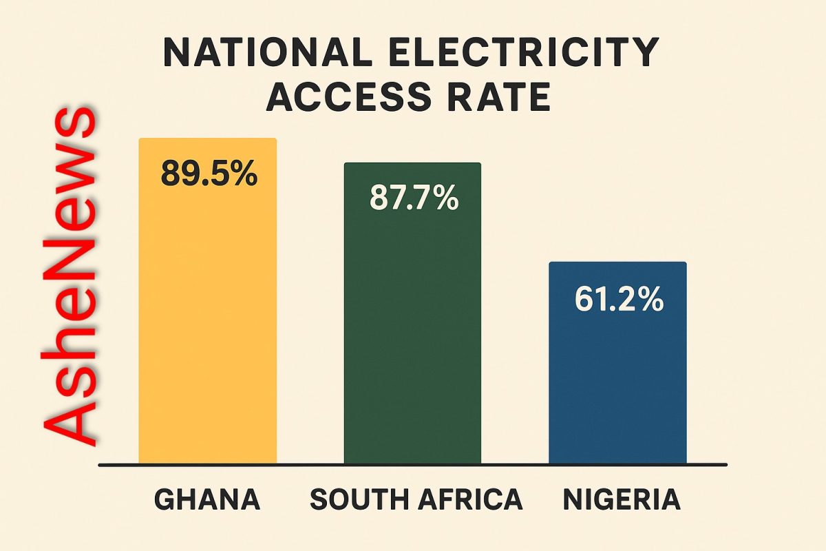 Nigeria lags behind as Ghana, S/Africa leads in Africa's energy access